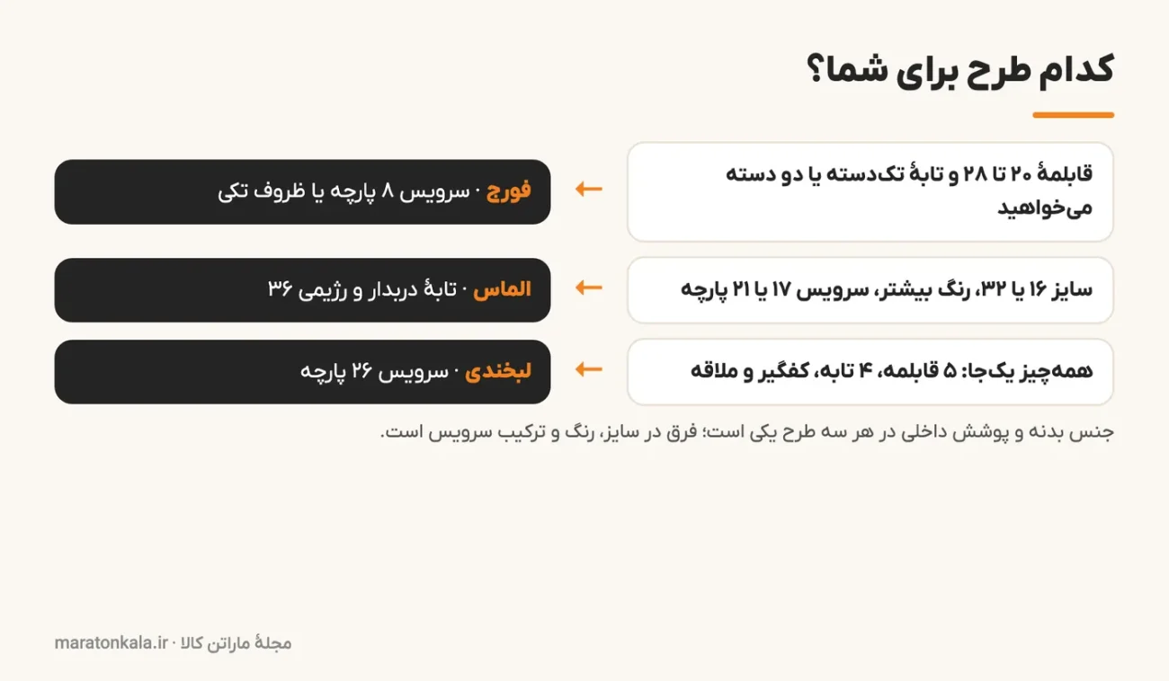نقشهٔ تصمیم انتخاب بین قابلمه فورج، الماس و لبخندی بر اساس سایز و نوع سرویس