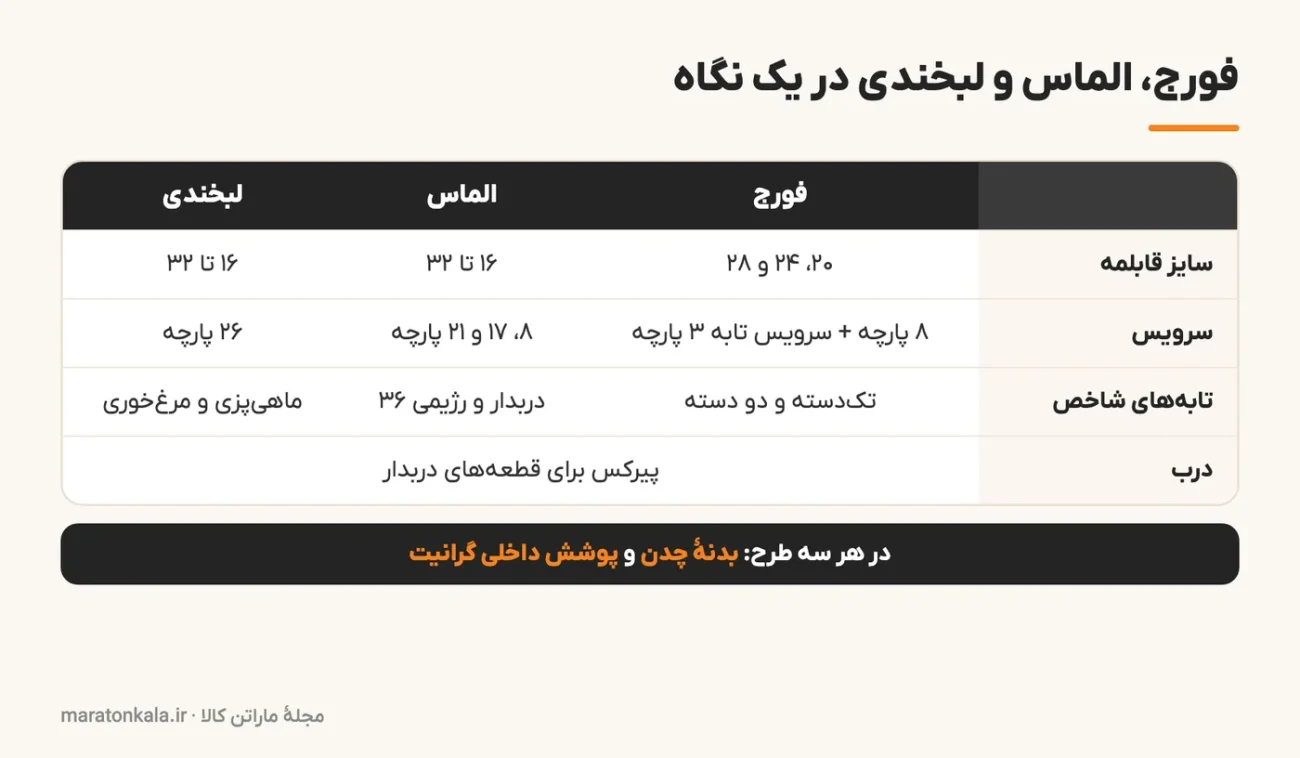 جدول مقایسهٔ طرح فورج، الماس و لبخندی از نظر سایز قابلمه، سرویس و تابه