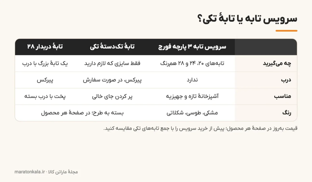 جدول مقایسهٔ سرویس تابه ۳ پارچه چدن با تابهٔ تکی و تابهٔ دربدار