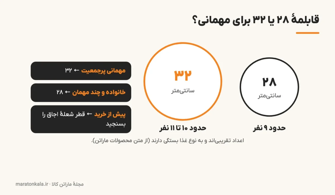 شمای مقایسهٔ قابلمه چدن ۲۸ و ۳۲ و تعداد نفرات تقریبی