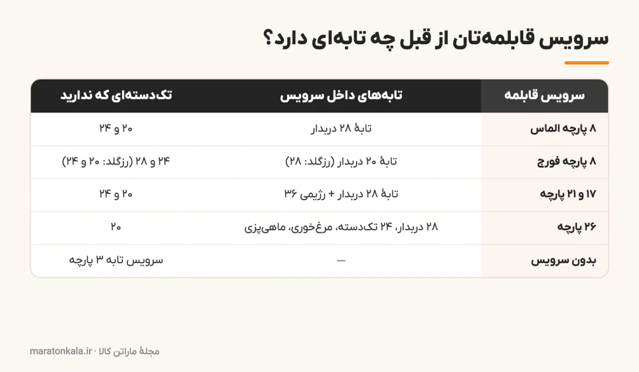 نقشهٔ تصمیم خرید سرویس تابه بر اساس تابههای موجود در سرویس قابلمه ۸، ۱۷، ۲۱ و ۲۶ پارچه